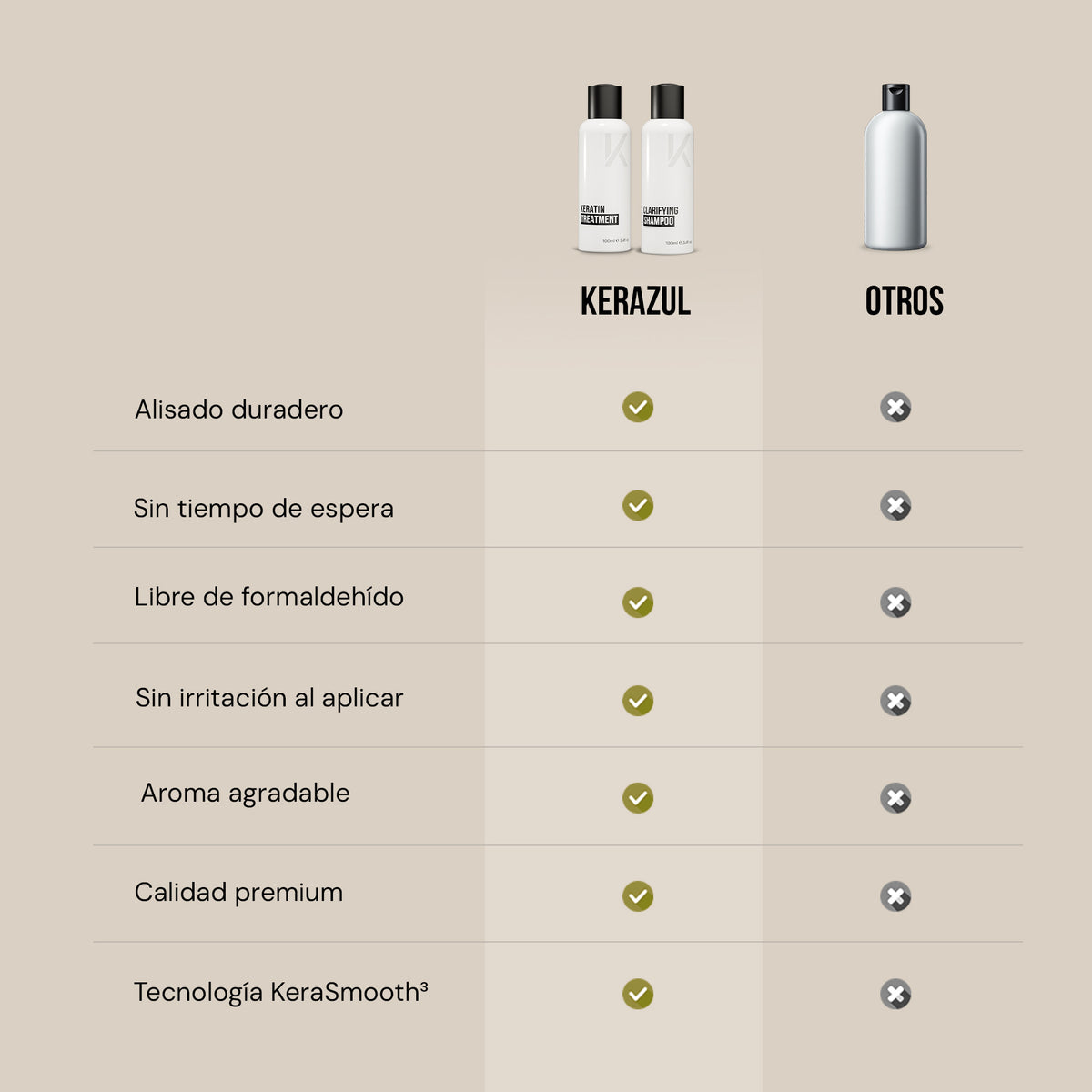 Tabla comparativa KERAZUL® frente a otras marcas: alisado duradero, sin tiempo de espera, sin formaldehído, sin irritaciones, aroma agradable, calidad premium y tecnología KeraSmooth³