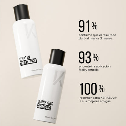 KERAZUL® Keratin Treatment y champú Clarifying con tres cifras: el 88 % confirmó que el resultado duró al menos 3 meses, el 91 % encontró la aplicación sencilla, el 97 % recomendaría KERAZUL®