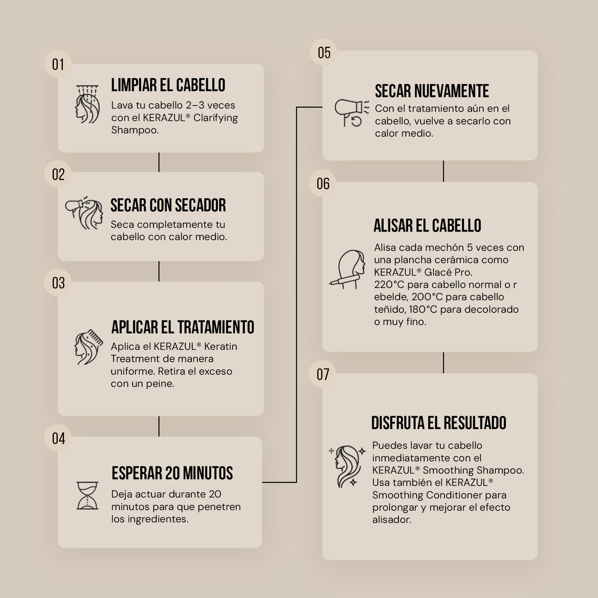 Instrucciones en siete pasos: lavar el cabello, secarlo, aplicar KERAZUL® Keratin Treatment, dejar actuar 20 minutos, volver a secar, planchar mechón a mechón y cuidar el resultado con el champú Smoothing